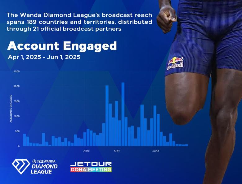 Accounts engaged chart